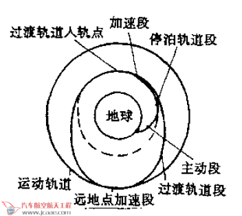 3)过渡入轨:如(图3)所示,发射轨道由主动段,停泊轨道段和加速段组成